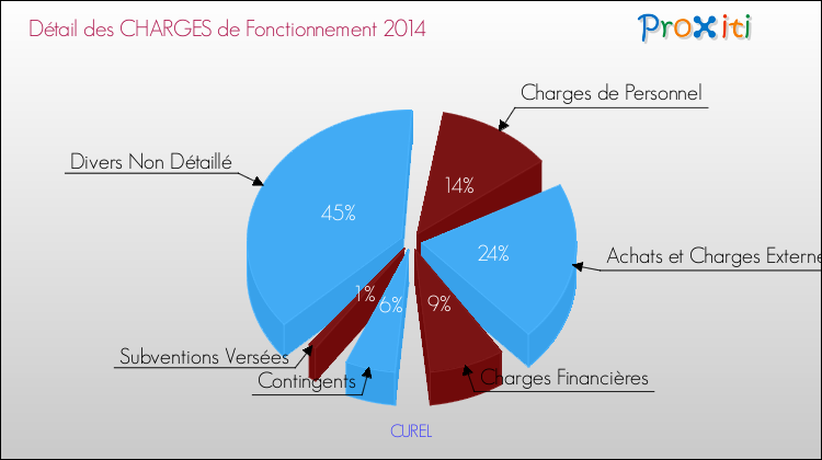Décomposition des Charges de Fonctionnement 2014 de la commune de CUREL Charges de Fonctionnement 2014 pour la commune de CUREL