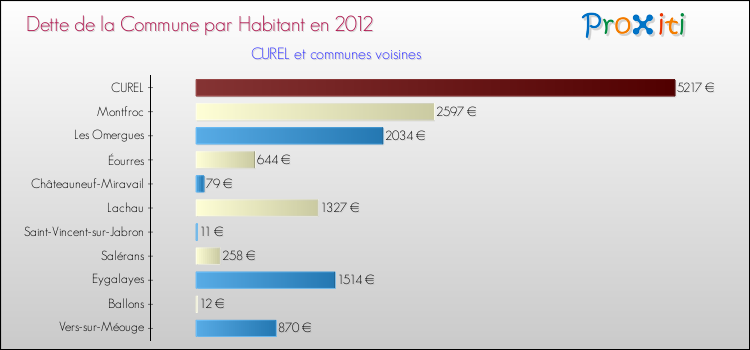 Dette par habitant de la commune en 2012 pour CUREL et les communes proches Comparaison de la dette par habitant de la commune en 2012 pour CUREL et les communes voisines