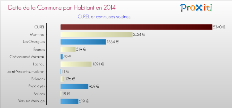 Dette par habitant de la commune en 2014 pour CUREL et les communes proches Comparaison de la dette par habitant de la commune en 2014 pour CUREL et les communes voisines