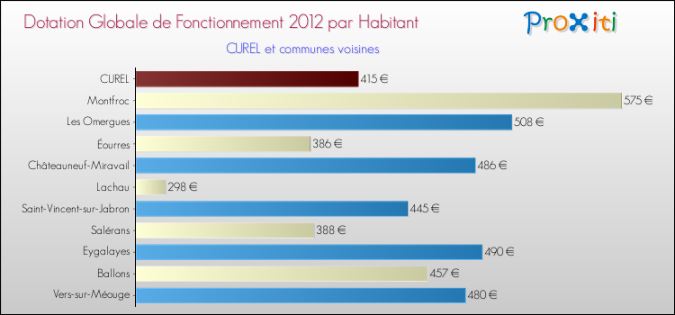 Montant des dotations globales de fonctionnement DGF par Habitant pour CUREL et les communes proches Comparaison des des dotations globales de fonctionnement DGF par habitant pour CUREL et les communes voisines
