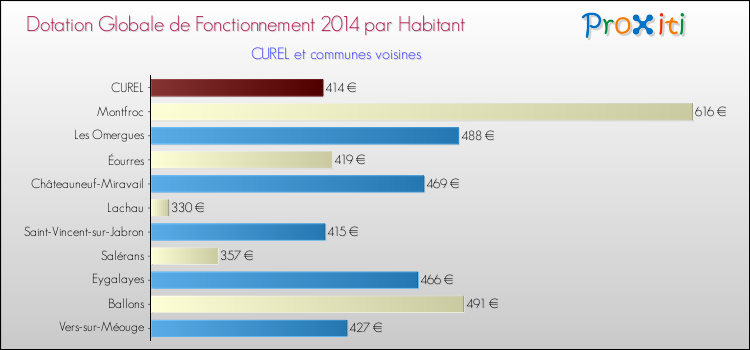 Montant des dotations globales de fonctionnement DGF par Habitant pour CUREL et les communes proches en 2014. Comparaison des des dotations globales de fonctionnement DGF par habitant pour CUREL et les communes voisines en 2014.