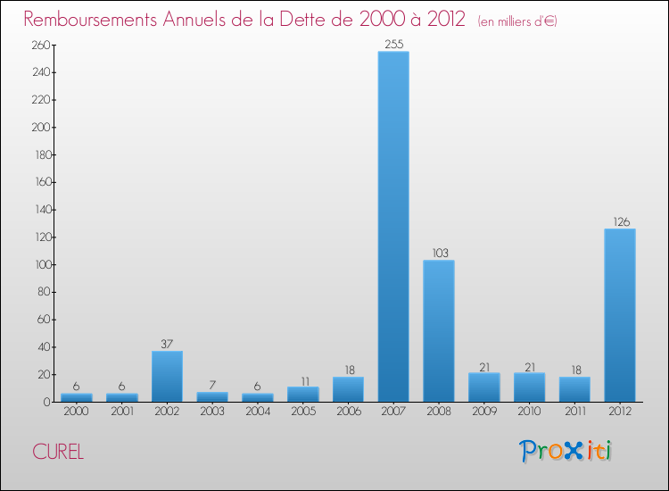Evolution de l'annuité de la dette pour la commune de CUREL de 2000 à 2012 Annuités de la dette pour CUREL de 2000 à 2012