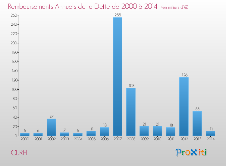 Evolution de l'annuité de la dette pour la commune de CUREL de 2000 à 2014 Annuités de la dette pour CUREL de 2000 à 2014