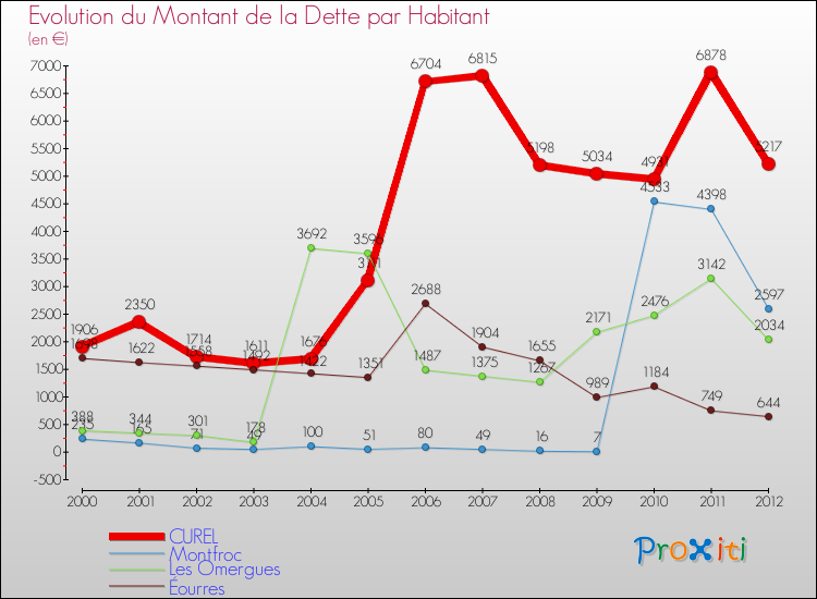 Evolution de la dette par habitant pour la commune de CUREL et les communes proches de 2000 à 2012 Comparaison de la dette par habitant pour CUREL et les communes voisines de 2000 à 2012