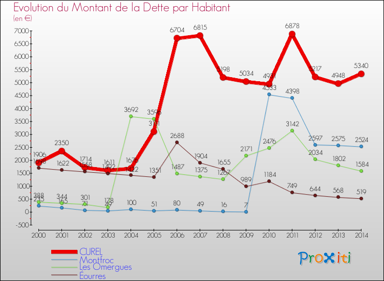 Evolution de la dette par habitant pour la commune de CUREL et les communes proches de 2000 à 2014 Comparaison de la dette par habitant pour CUREL et les communes voisines de 2000 à 2014