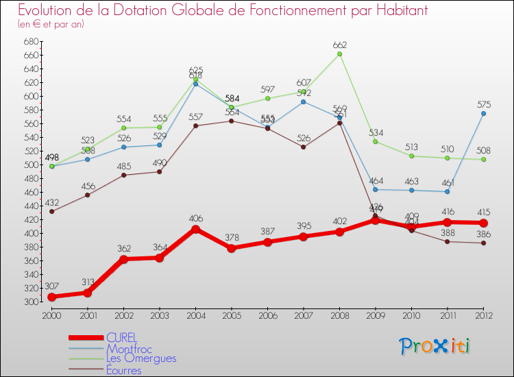 Evolution et montant de la dotation globale de fonctionnement par Habitant pour CUREL et les communes proches Comparaison des dotations globales de fonctionnement par habitant pour CUREL et les communes voisines