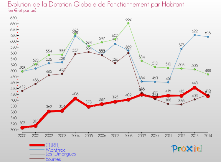 Evolution et montant de la dotation globale de fonctionnement par Habitant pour CUREL et les communes proches de 2000 à 2014. Comparaison des dotations globales de fonctionnement par habitant pour CUREL et les communes voisines de 2000 à 2014.