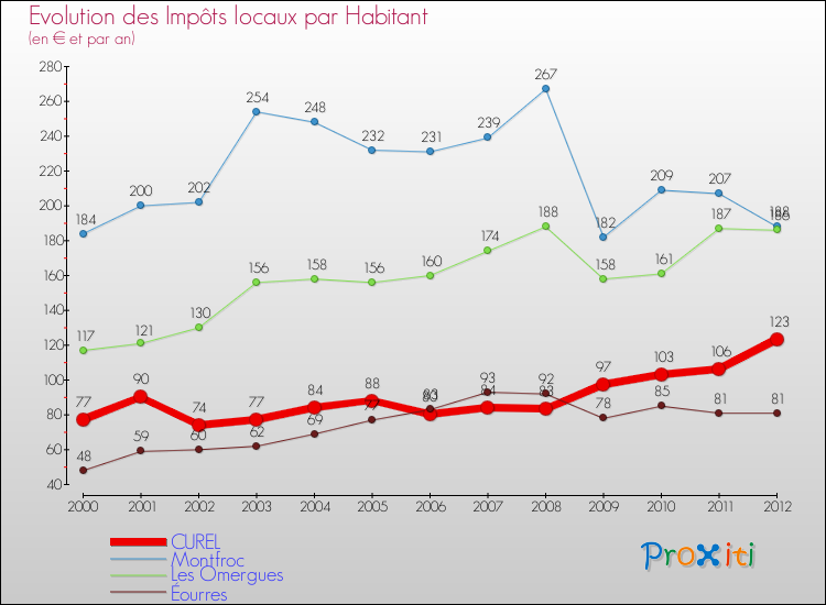 Evolution et montant des impôts locaux par Habitant pour CUREL et les communes proches Comparaison des impôts locaux par habitant pour CUREL et les communes voisines