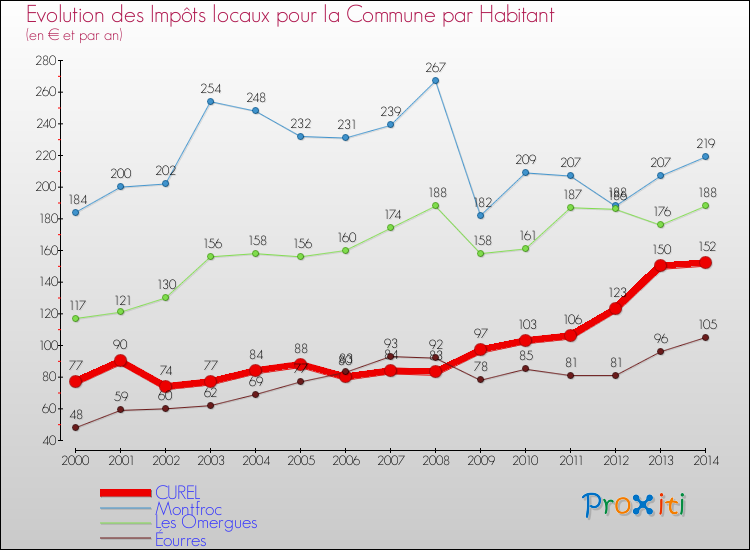 Evolution et montant des impôts locaux par Habitant pour CUREL et les communes proches de 2000 à 2014 Comparaison des impôts locaux par habitant pour CUREL et les communes voisines de 2000 à 2014