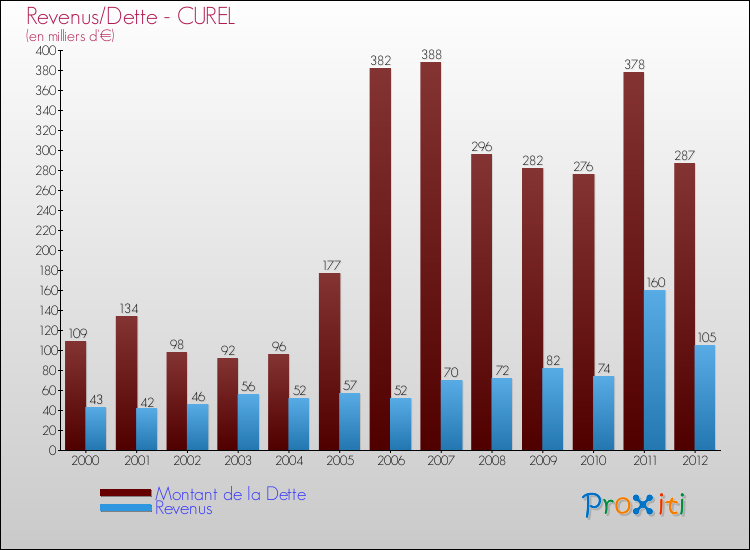Evolution comparée de la dette et des revenus pour la commune de CUREL de 2000 à 2012 Comparaison de la dette et des revenus pour CUREL de 2000 à 2012