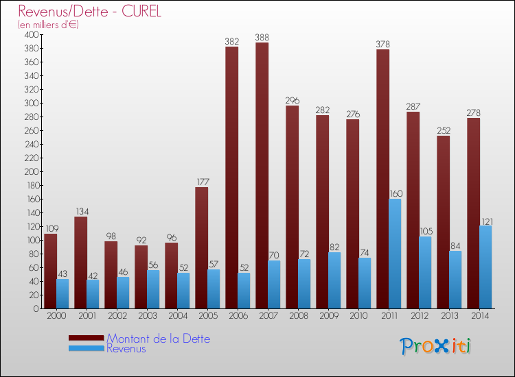 Evolution comparée de la dette et des revenus pour la commune de CUREL de 2000 à 2014 Comparaison de la dette et des revenus pour CUREL de 2000 à 2014