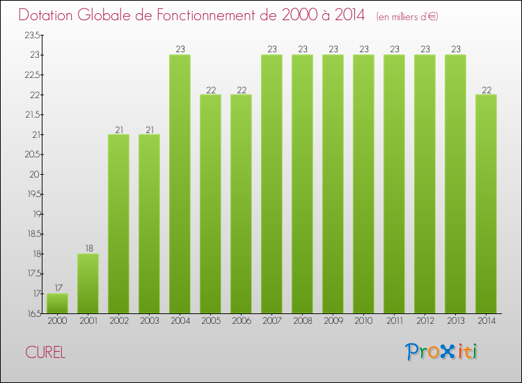 Evolution du montant de la Dotation Globale de Fonctionnement pour la commune de CUREL de 2000 à 2014 Evolution du montant de la Dotation Globale de Fonctionnement pour CUREL de 2000 à 2014