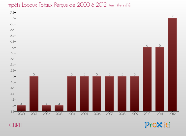 Evolution des Impôts Locaux pour la commune de CUREL de 2000 à 2012 Evolution des Impôts Locaux pour CUREL de 2000 à 2012