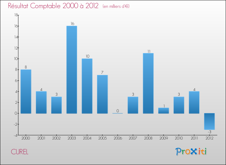Evolution du résultat comptable pour la commune de CUREL de 2000 à 2012 Evolution du résultat comptable pour CUREL de 2000 à 2012