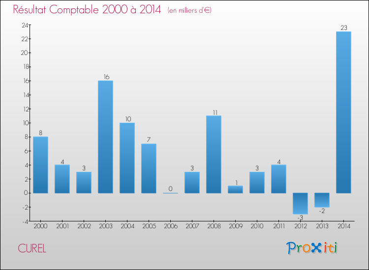 Evolution du résultat comptable pour la commune de CUREL de 2000 à 2014 Evolution du résultat comptable pour CUREL de 2000 à 2014