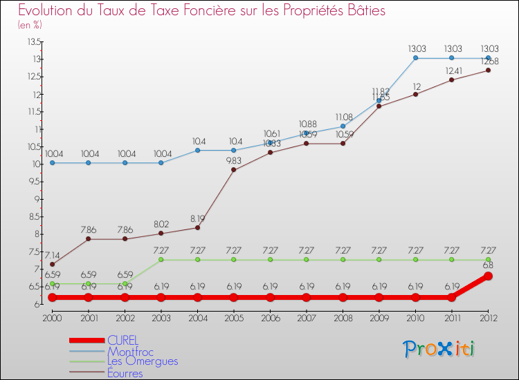 Evolution du taux de la taxe foncière sur le bati pour CUREL et les communes proches de 2000 à 2012 Comparaison des taux de taxe foncière sur le bati pour CUREL et les communes voisines de 2000 à 2012