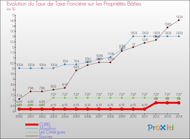 Evolution du taux de la taxe foncière sur le bati pour CUREL et les communes proches de 2000 à 2014 Comparaison des taux de taxe foncière sur le bati pour CUREL et les communes voisines de 2000 à 2014