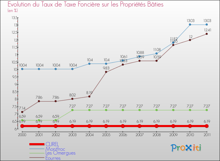 Evolution du taux de la taxe foncière sur le bati pour CUREL et les communes proches Comparaison des taux de taxe foncière sur le bati pour CUREL et les communes voisines