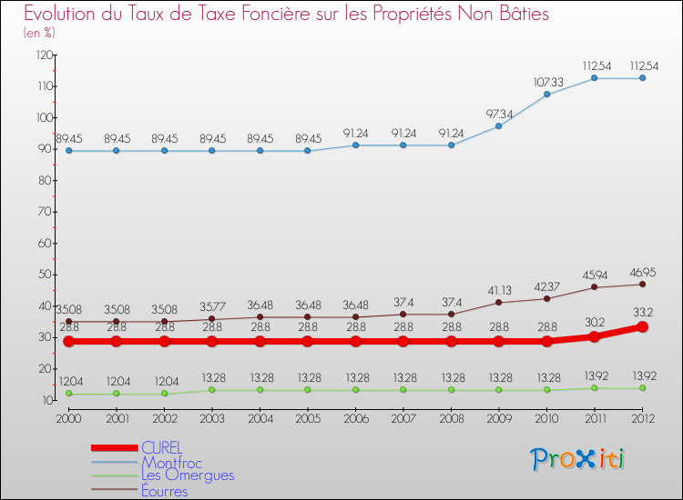 Evolution du taux de la taxe foncière sur les immeubles et terrains non batis pour CUREL et les communes proches de 2000 à 2012 Comparaison des taux de la taxe foncière sur les immeubles et terrains non batis pour CUREL et les communes voisines de 2000 à 2012