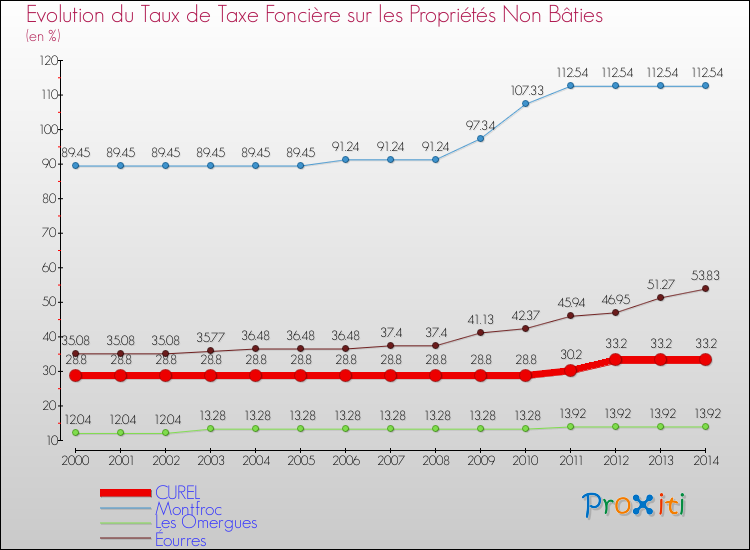 Evolution du taux de la taxe foncière sur les immeubles et terrains non batis pour CUREL et les communes proches de 2000 à 2014 Comparaison des taux de la taxe foncière sur les immeubles et terrains non batis pour CUREL et les communes voisines de 2000 à 2014