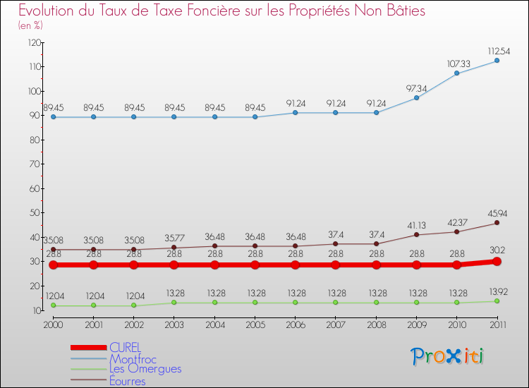 Evolution du taux de la taxe foncière sur les immeubles et terrains non batis pour CUREL et les communes proches Comparaison des taux de la taxe foncière sur les immeubles et terrains non batis pour CUREL et les communes voisines