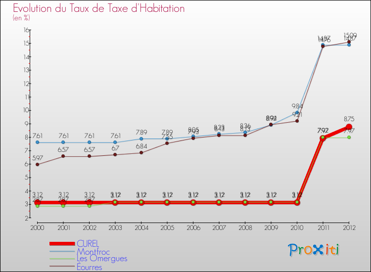 Evolution du taux de la taxe d'habitation pour CUREL et les communes proches Comparaison des taux de la taxe d'habitation pour CUREL et les communes voisines