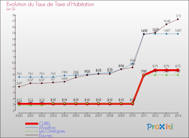 Evolution du taux de la taxe d'habitation pour CUREL et les communes proches de 2000 à 2014 Comparaison des taux de la taxe d'habitation pour CUREL et les communes voisines de 2000 à 2014