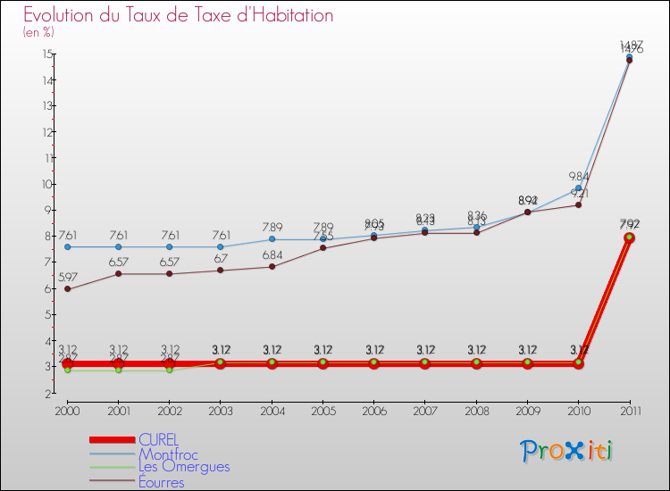 Evolution du taux de la taxe d'habitation pour CUREL et les communes proches Comparaison des taux de la taxe d'habitation pour CUREL et les communes voisines