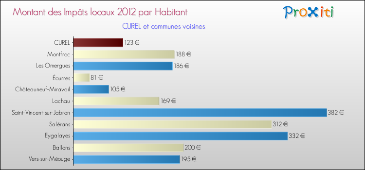 Montant des impôts locaux par Habitant pour CUREL et les communes proches Comparaison des impôts locaux par habitant pour CUREL et les communes voisines