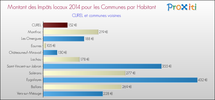 Montant des impôts locaux par Habitant pour CUREL et les communes proches en 2014 Comparaison des impôts locaux par habitant pour CUREL et les communes voisines en 2014