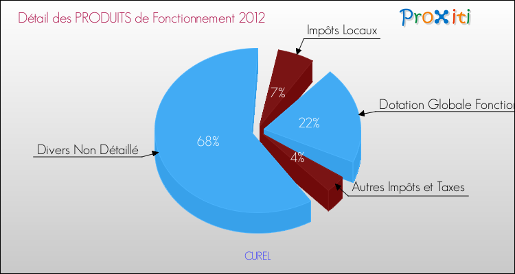 Décomposition du Budget de Fonctionnement 2012 de la commune de CUREL Budget de Fonctionnement 2012 pour la commune de CUREL