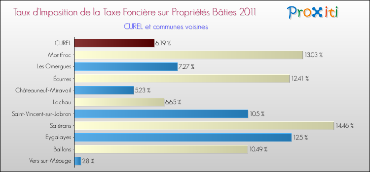 Taux d'imposition de la taxe foncière sur le bati 2011 pour CUREL et les communes proches Comparaison des taux d'imposition de la taxe foncière sur le bati 2011 pour CUREL et les communes voisines