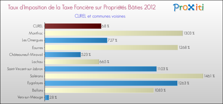 Taux d'imposition de la taxe foncière sur le bati 2012 pour CUREL et les communes proches Comparaison des taux d'imposition de la taxe foncière sur le bati 2012 pour CUREL et les communes voisines