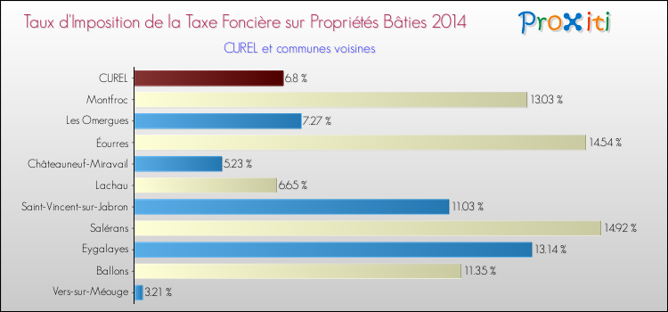 Taux d'imposition de la taxe foncière sur le bati 2014 pour CUREL et les communes proches Comparaison des taux d'imposition de la taxe foncière sur le bati 2014 pour CUREL et les communes voisines