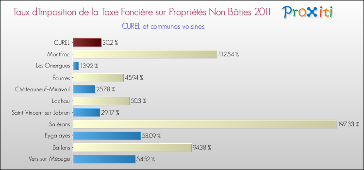 Taux d'imposition de la taxe foncière sur les immeubles et terrains non batis 2011 pour CUREL et les communes proches Comparaison des taux d'imposition de la taxe foncière sur les immeubles et terrains non batis 2011 pour CUREL et les communes voisines
