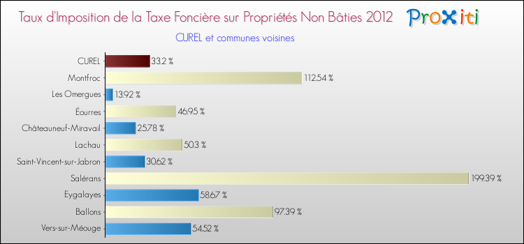 Taux d'imposition de la taxe foncière sur les immeubles et terrains non batis 2012 pour CUREL et les communes proches Comparaison des taux d'imposition de la taxe foncière sur les immeubles et terrains non batis 2012 pour CUREL et les communes voisines