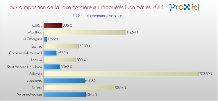 Taux d'imposition de la taxe foncière sur les immeubles et terrains non batis 2014 pour CUREL et les communes proches Comparaison des taux d'imposition de la taxe foncière sur les immeubles et terrains non batis 2014 pour CUREL et les communes voisines