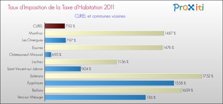 Taux d'imposition de la taxe d'habitation 2011 pour CUREL et les communes proches Comparaison des taux d'imposition de la taxe d'habitation 2011 pour CUREL et les communes voisines