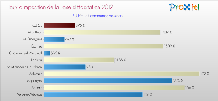 Taux d'imposition de la taxe d'habitation 2012 pour CUREL et les communes proches Comparaison des taux d'imposition de la taxe d'habitation 2012 pour CUREL et les communes voisines
