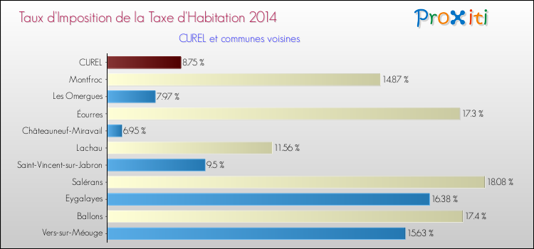 Taux d'imposition de la taxe d'habitation 2014 pour CUREL et les communes proches Comparaison des taux d'imposition de la taxe d'habitation 2014 pour CUREL et les communes voisines