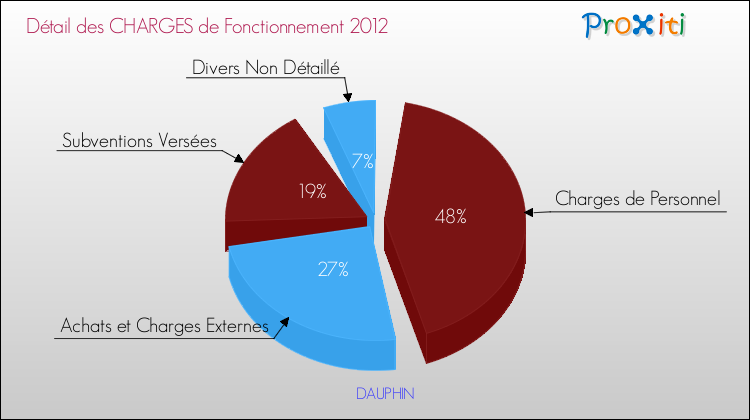 Décomposition des Charges de Fonctionnement 2012 de la commune de DAUPHIN Charges de Fonctionnement 2012 pour la commune de DAUPHIN