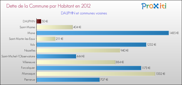 Dette par habitant de la commune en 2012 pour DAUPHIN et les communes proches Comparaison de la dette par habitant de la commune en 2012 pour DAUPHIN et les communes voisines