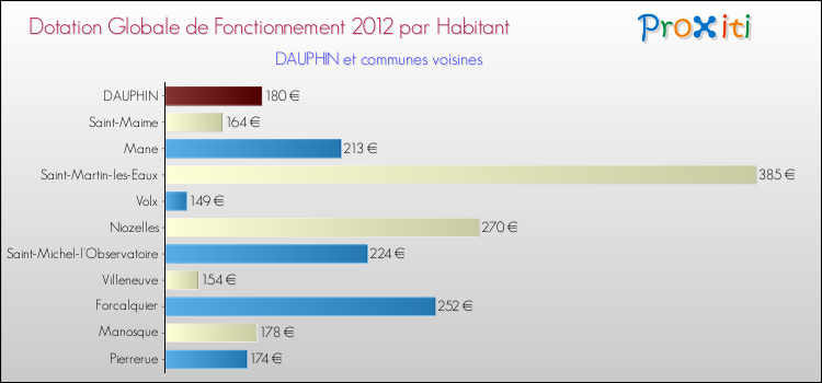 Montant des dotations globales de fonctionnement DGF par Habitant pour DAUPHIN et les communes proches Comparaison des des dotations globales de fonctionnement DGF par habitant pour DAUPHIN et les communes voisines