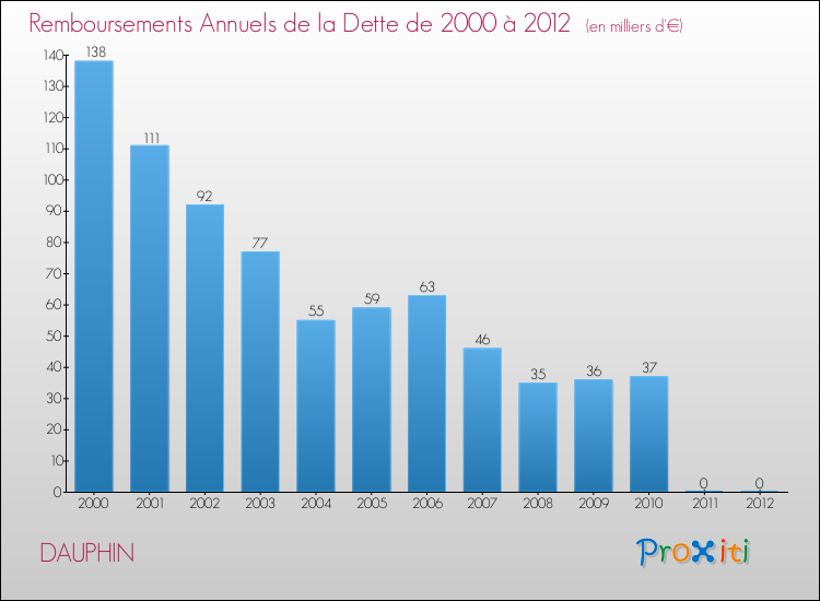 Evolution de l'annuité de la dette pour la commune de DAUPHIN de 2000 à 2012 Annuités de la dette pour DAUPHIN de 2000 à 2012