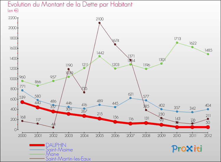 Evolution de la dette par habitant pour la commune de DAUPHIN et les communes proches de 2000 à 2012 Comparaison de la dette par habitant pour DAUPHIN et les communes voisines de 2000 à 2012