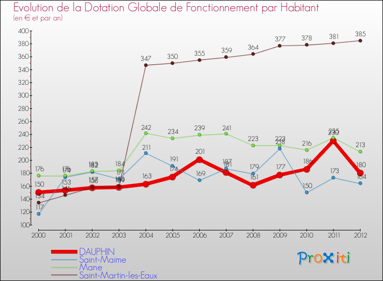 Evolution et montant de la dotation globale de fonctionnement par Habitant pour DAUPHIN et les communes proches Comparaison des dotations globales de fonctionnement par habitant pour DAUPHIN et les communes voisines