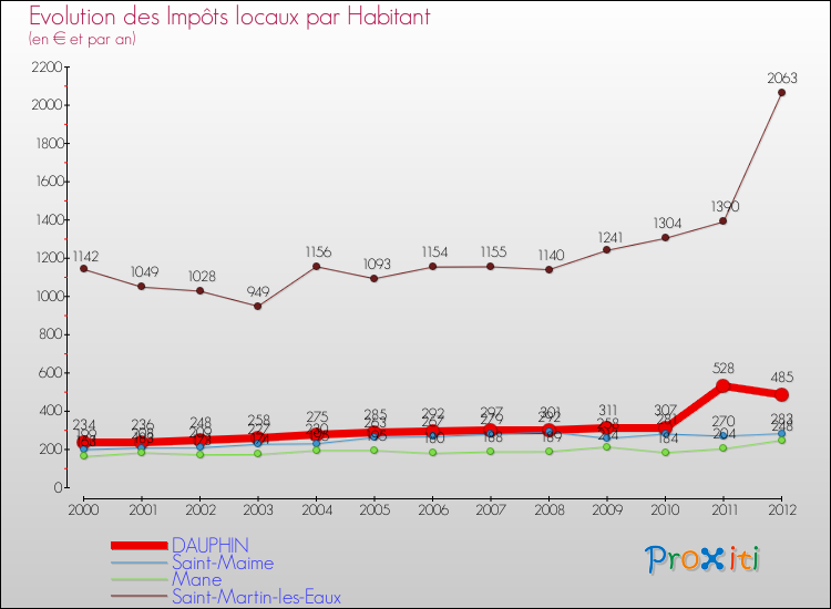 Evolution et montant des impôts locaux par Habitant pour DAUPHIN et les communes proches Comparaison des impôts locaux par habitant pour DAUPHIN et les communes voisines