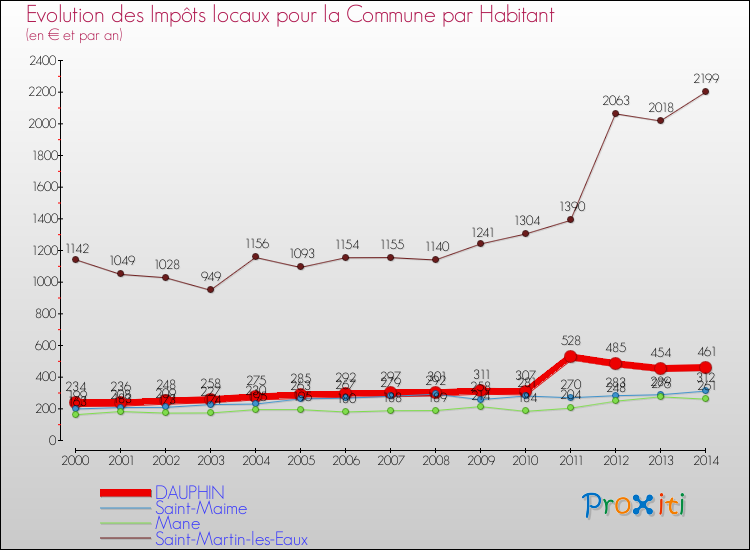 Evolution et montant des impôts locaux par Habitant pour DAUPHIN et les communes proches de 2000 à 2014 Comparaison des impôts locaux par habitant pour DAUPHIN et les communes voisines de 2000 à 2014