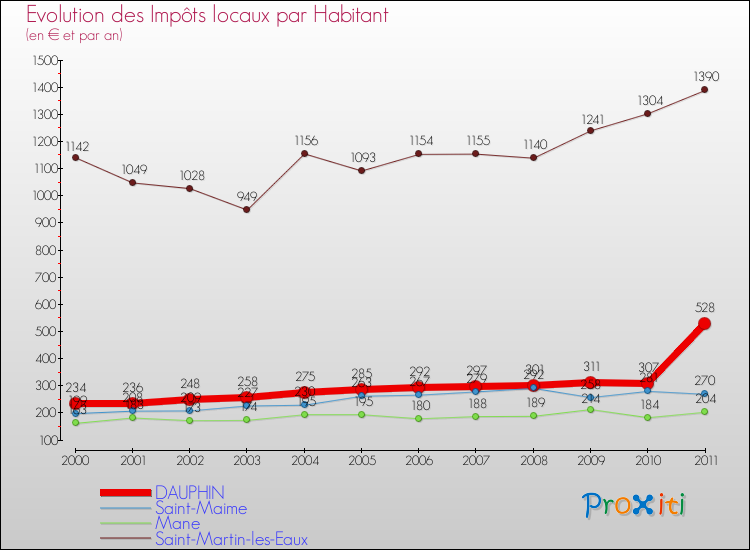Evolution et montant des impôts locaux par Habitant pour DAUPHIN et les communes proches Comparaison des impôts locaux par habitant pour DAUPHIN et les communes voisines