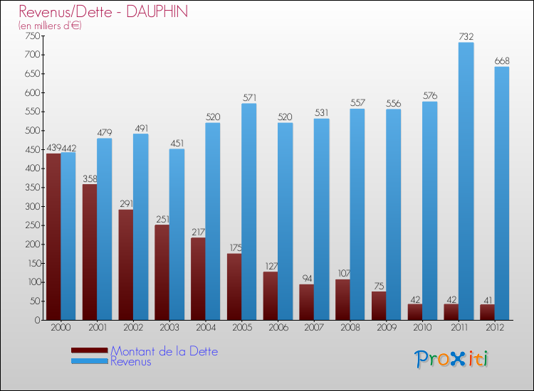 Evolution comparée de la dette et des revenus pour la commune de DAUPHIN de 2000 à 2012 Comparaison de la dette et des revenus pour DAUPHIN de 2000 à 2012